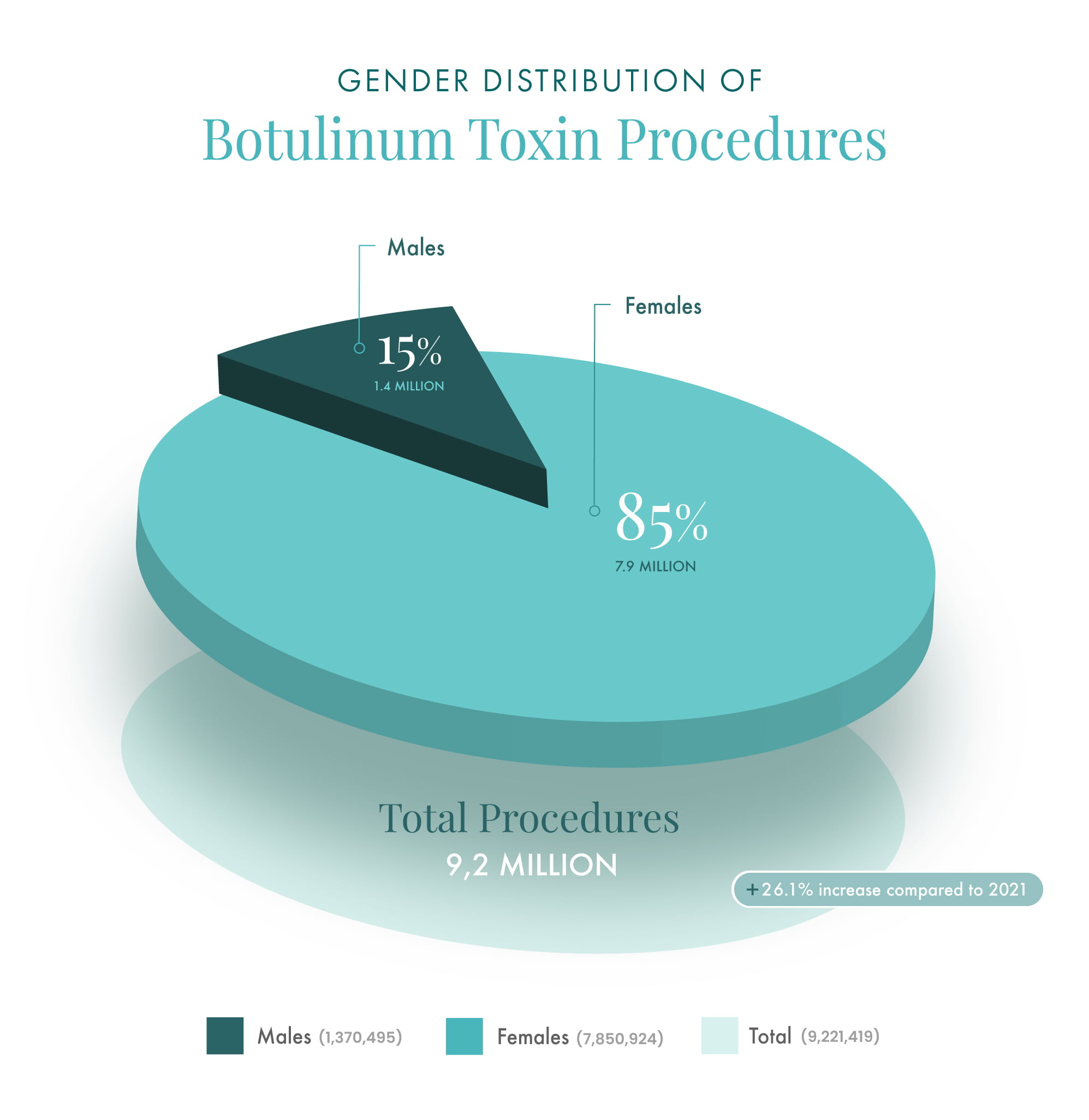 A pie chart displaying the percentage and number of Botox procedures distributed by gender in 2022